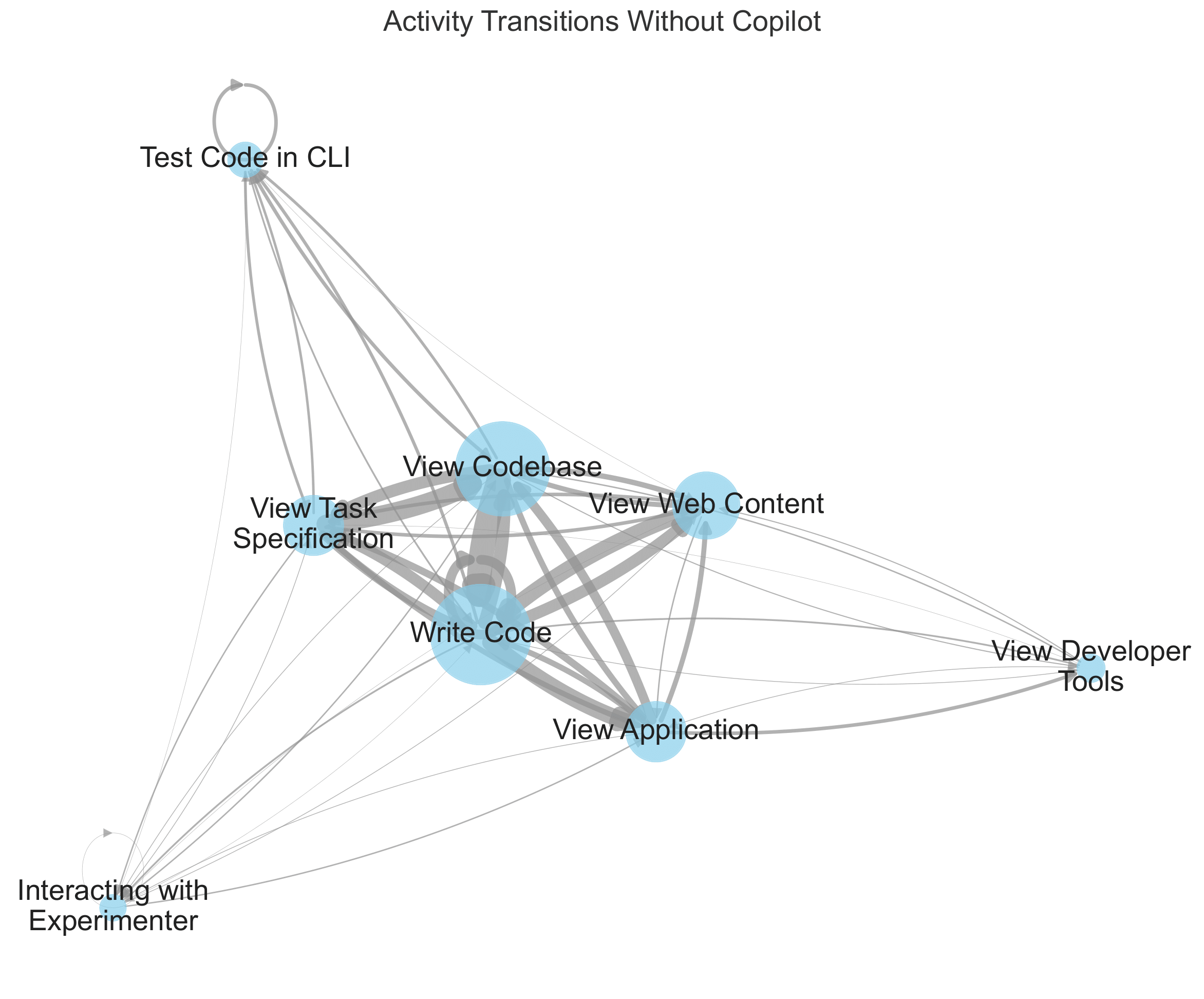 Markov transition diagrams showing emergence of GenAI-mediated coding cycle