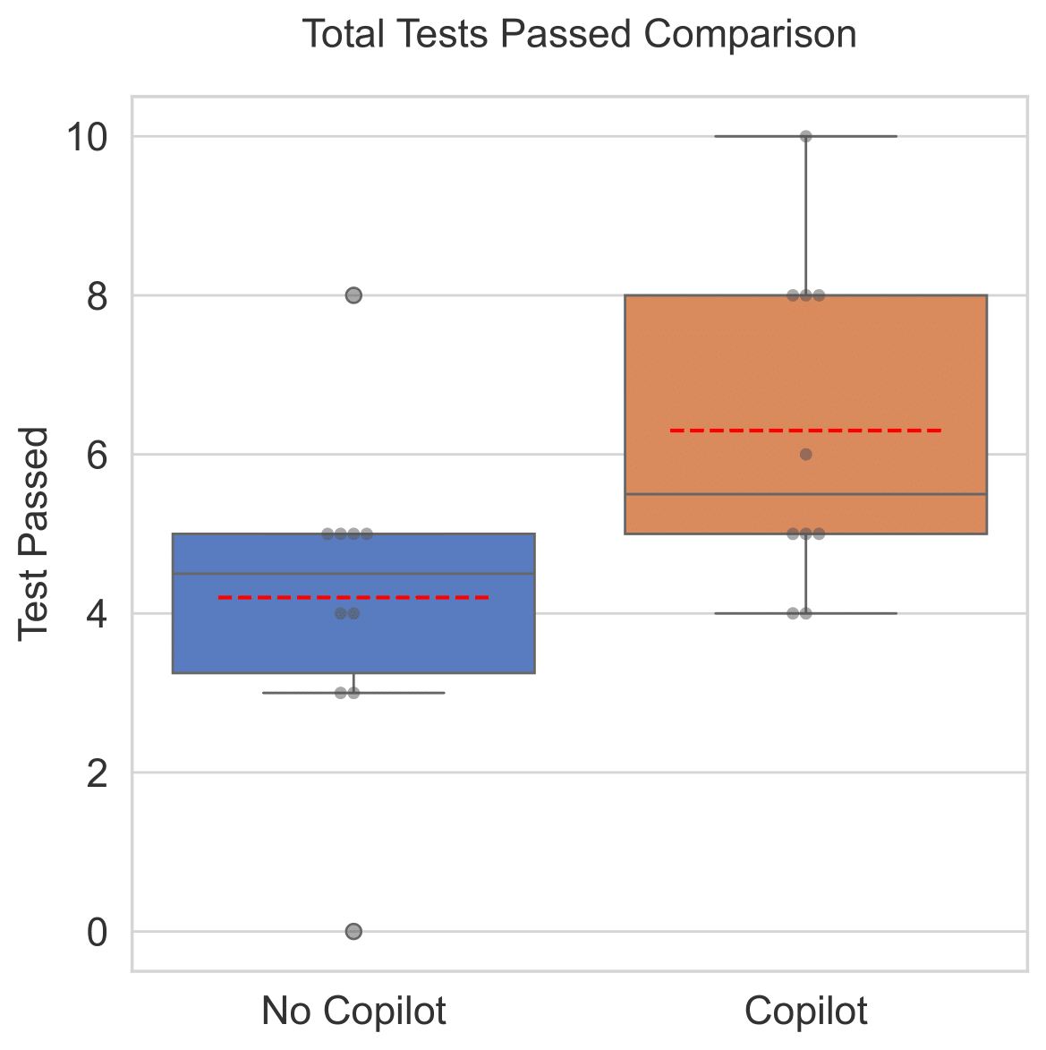 Box plots showing 50% more solution progress with Copilot