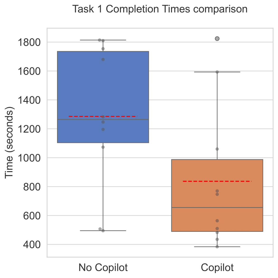 Box plots showing 34.9% faster
                                            completion with Copilot