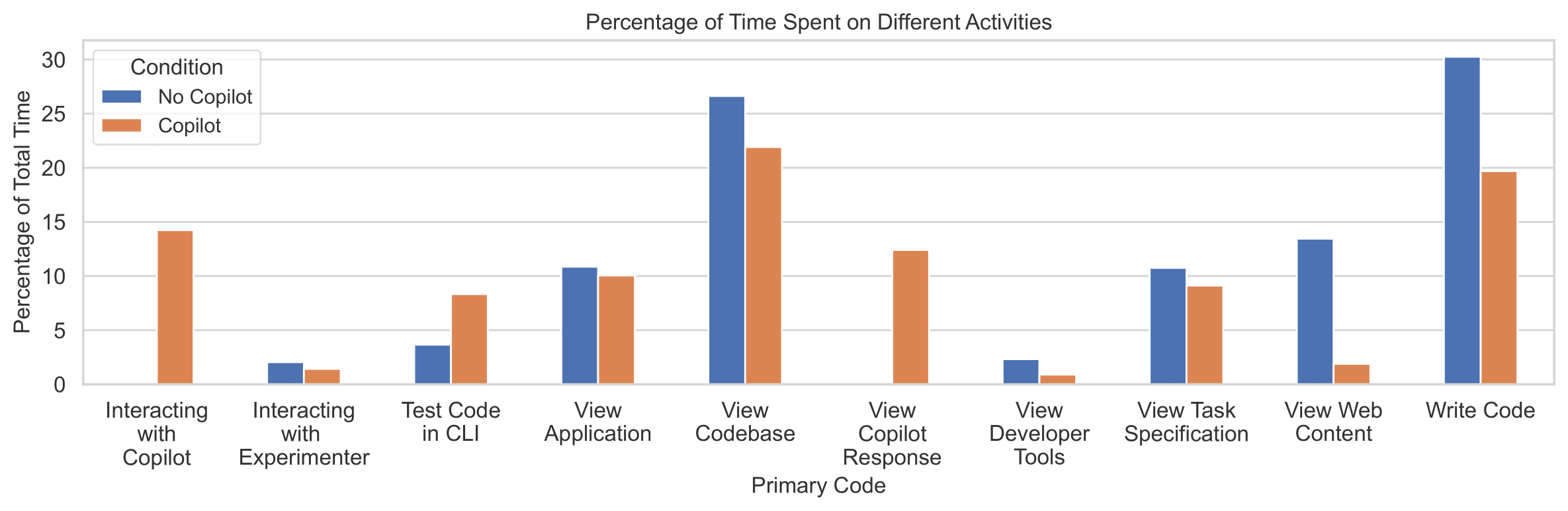 Comparison of time spent on
                                            different programming activities
                                            with and without Copilot