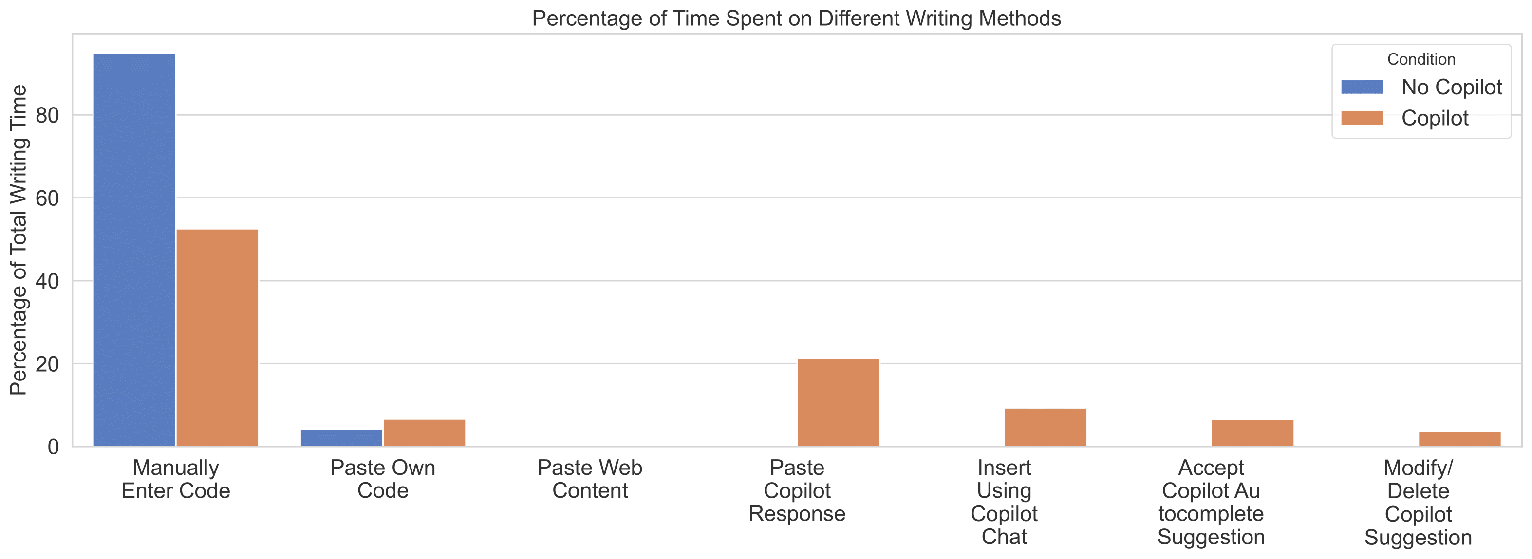 Breakdown showing shift from manual code entry to mixed methods with Copilot