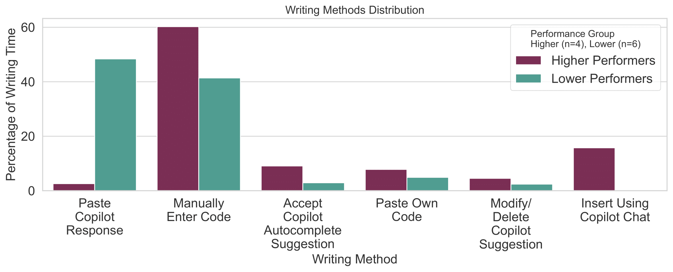 Breakdown showing shift from manual code entry to mixed methods with Copilot